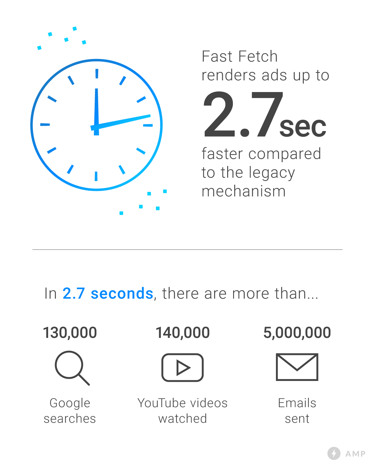 2.7seconds